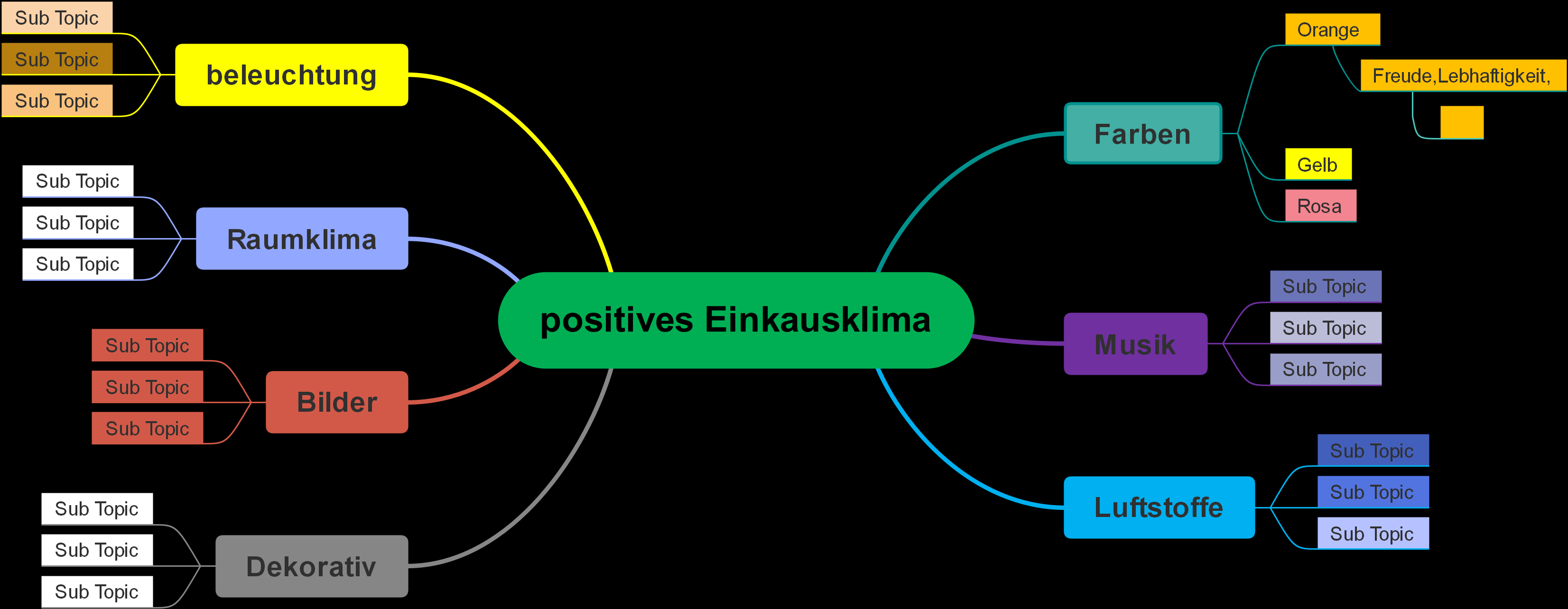 Positives Einkaufsklima