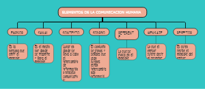 ELEMENTOS DE LA COMUNICACION HUMANA 