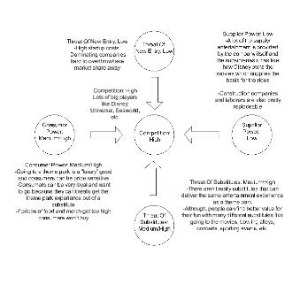 Porter's Five Forces Analysis Diagram for Theme Park Industry