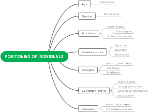 POSITIONING OF INDIVIDUALS