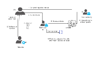 Social Welfare Card Application Workflow | EdrawMax Templates