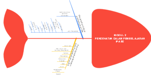 "MODUL 2: Pendekatan Dalam Pembelajaran IPA SD