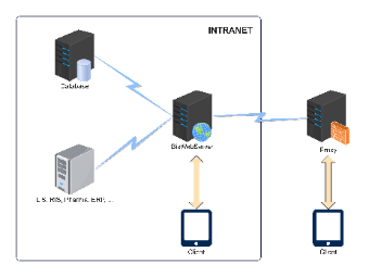 Web Services and Database Connection Diagram