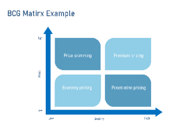 BCG Matrix Pricing Strategy Diagram