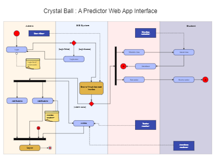 Crystal Ball Web Application Swimlane Activity Diagram