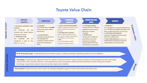Toyota Value Chain