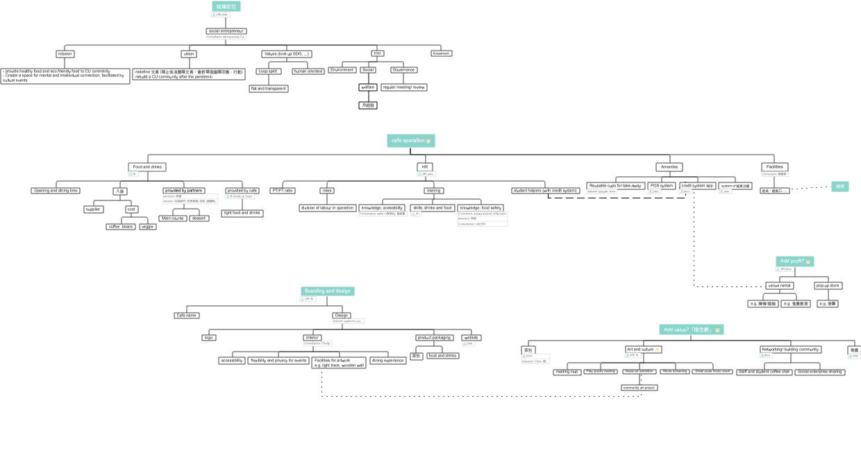 "Cafe Social Enterprise Structure（咖啡社交企业结构）"