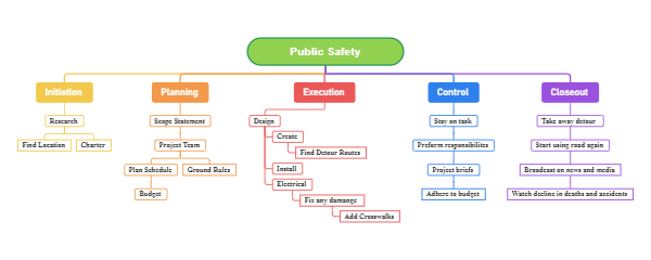 Implementation process of public safety projects