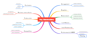 Mind mapping of key stakeholders