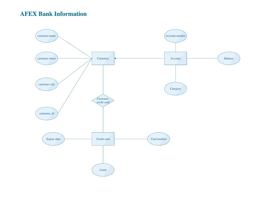 AFEX Bank Information ER Diagram