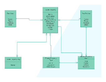 ERD Diagram for Comprehensive Real Estate Management | EdrawMax Templates