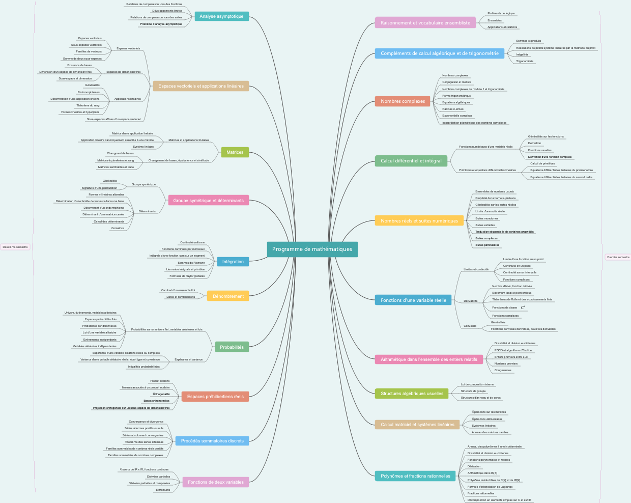 Programme de mathématiques