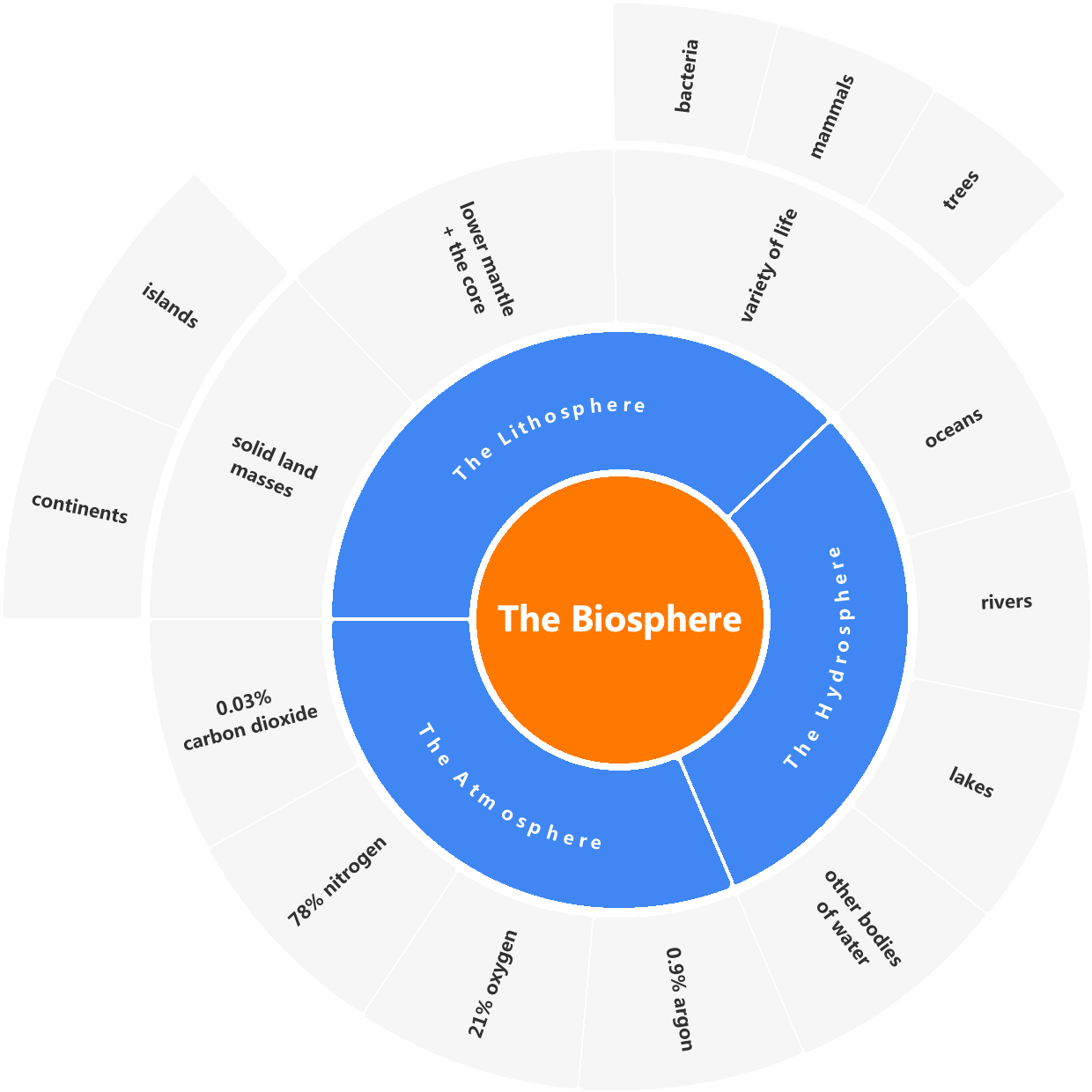 Components of the Earth