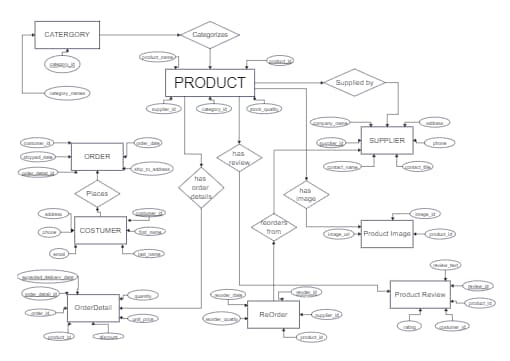 Product Inventory ER Diagram