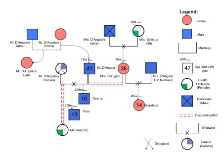 Detailed Family Genogram