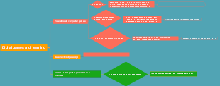 Digital games and learning