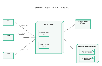 Deployment Diagram for Online Shopping