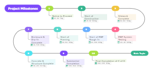 "Project Milestones（项目里程碑）