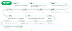 HOA Litigation Timeline