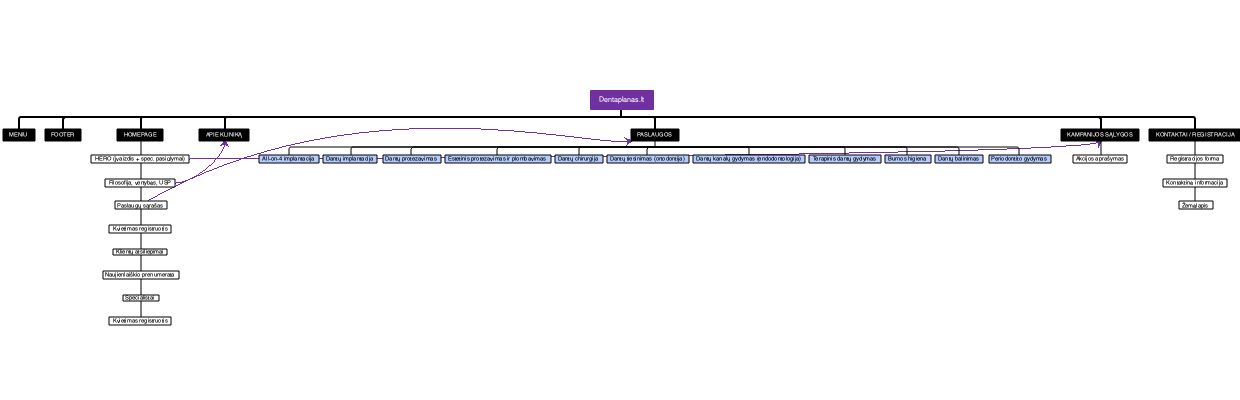 "Dentaplanas.lt svetainės struktūra