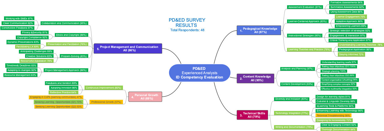 PD&ED Analysts ID Competency Evaluation