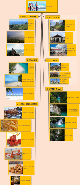 A mind map of tourism advantages