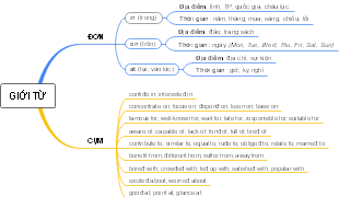 "Giới Từ (介词) - 英语介词与短语总结"