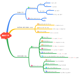 "MẠO TỪ（冠词）"