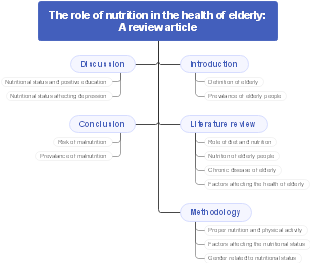 The role of nutrition in the health of elderly