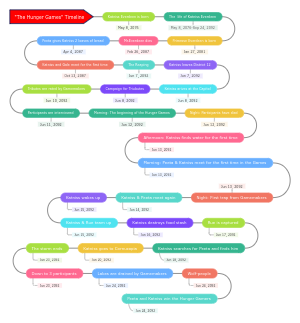 The Hunger Games Timeline