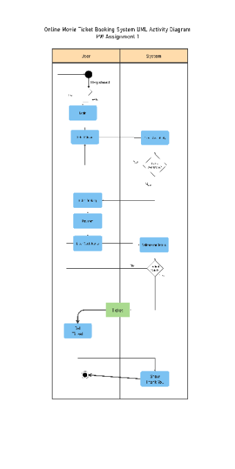 UML Activity Diagram for Movie Ticket Booking System