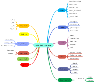 Elements of writing scientific research