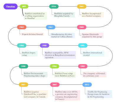 Batliboi-timeline