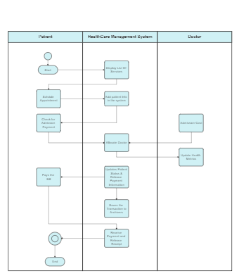 Swimlane Activity Diagram for Hospital Management System | EdrawMax ...