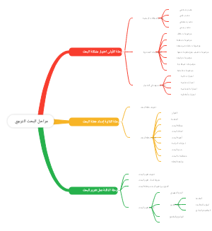 Peta Minda: مراحل البحث التربوي (Peta Pikiran: Tahapan Penelitian Pendidikan)