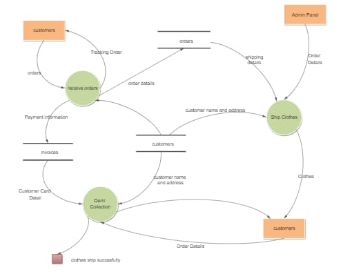 Clothing Retail Order Data Flow Chart | EdrawMax Templates