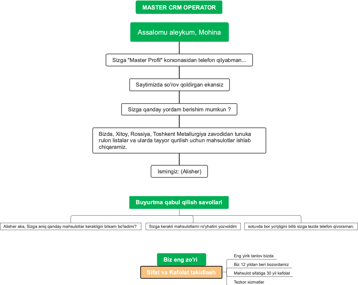 CRM operation master