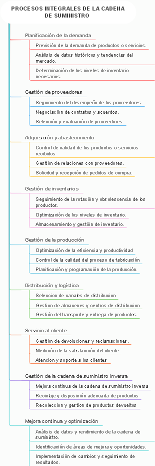 PROCESOS INTEGRALES DE LA CADENA DE SUMINISTRO 