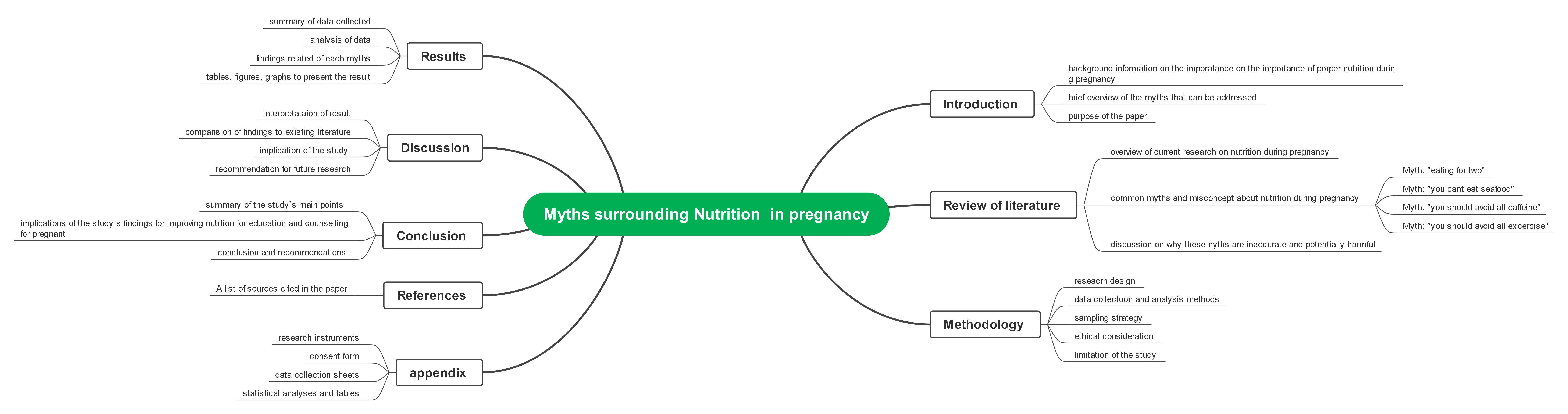 Myths surrounding Nutrition in pregnancy