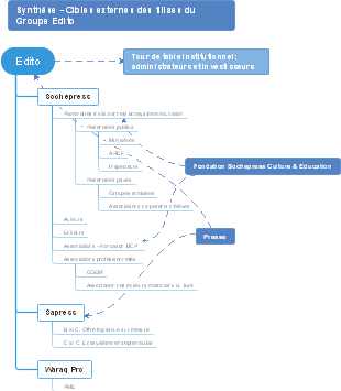 Cibles externes des filiaes du Groupe Edito 