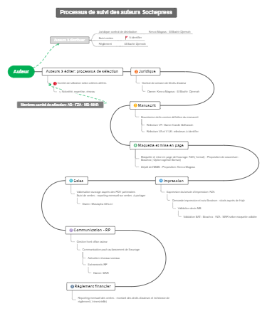 Processus de suivi des auteurs Sochepress