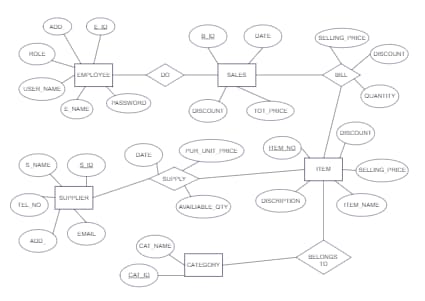 Hardware Store Management ER Diagram | EdrawMax Templates