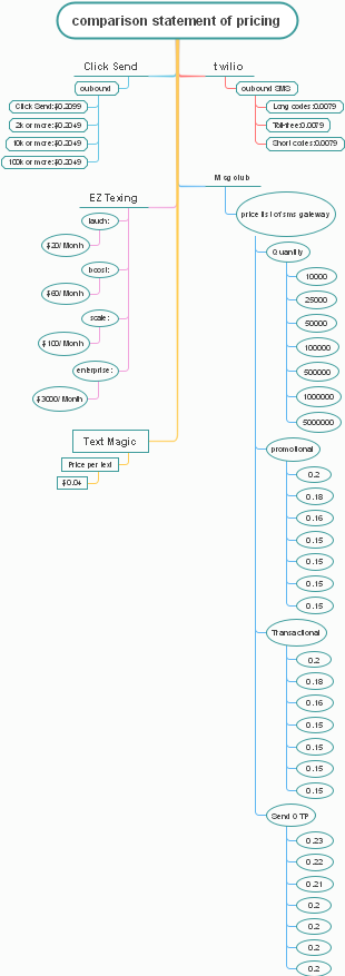 A mind map of pricing comparison chart