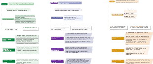 Proteinas, lipidios e cho