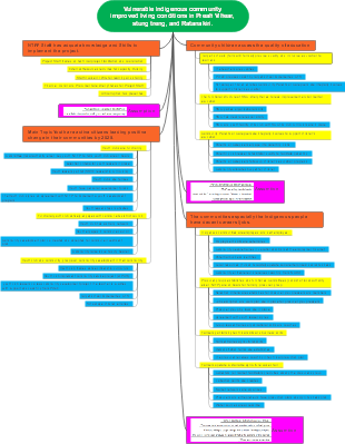 A mind map for improving life