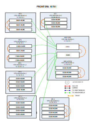 Network Topology for LAN Infrastructure