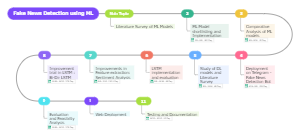 Fake News Detection using ML