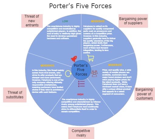 Competitive Forces Porter's Five Forces