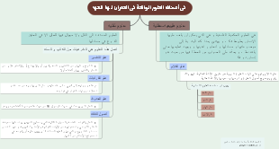 "في أصناف العلوم الواقعة في العمران لهذا العهد（当代社会科学的分类）"