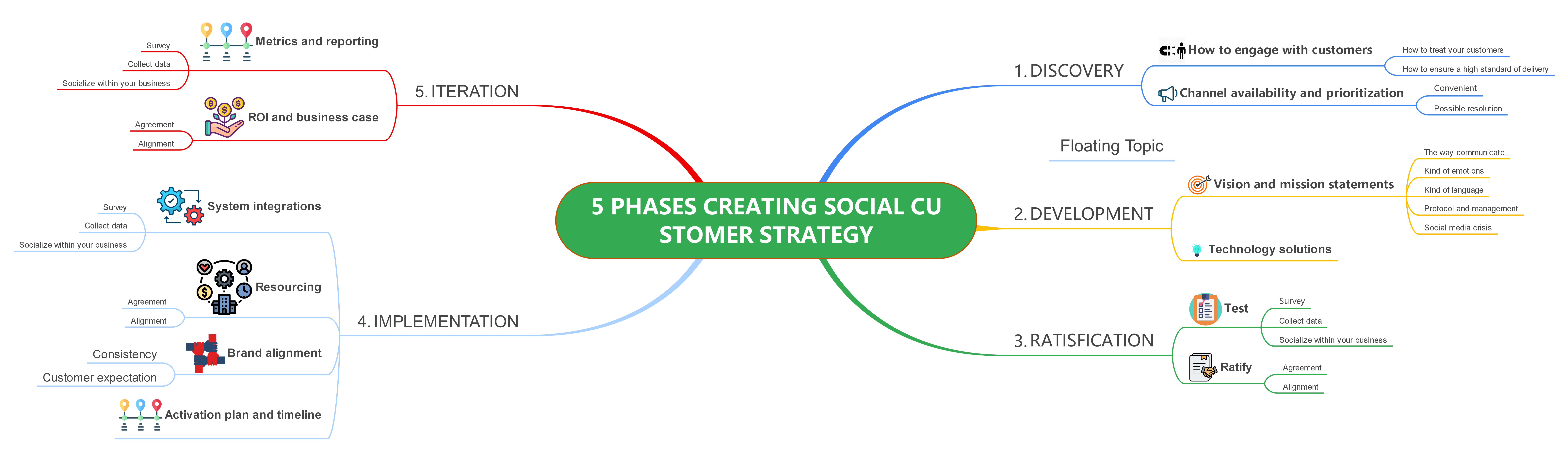 5 Stages of creating a social customer service strategy